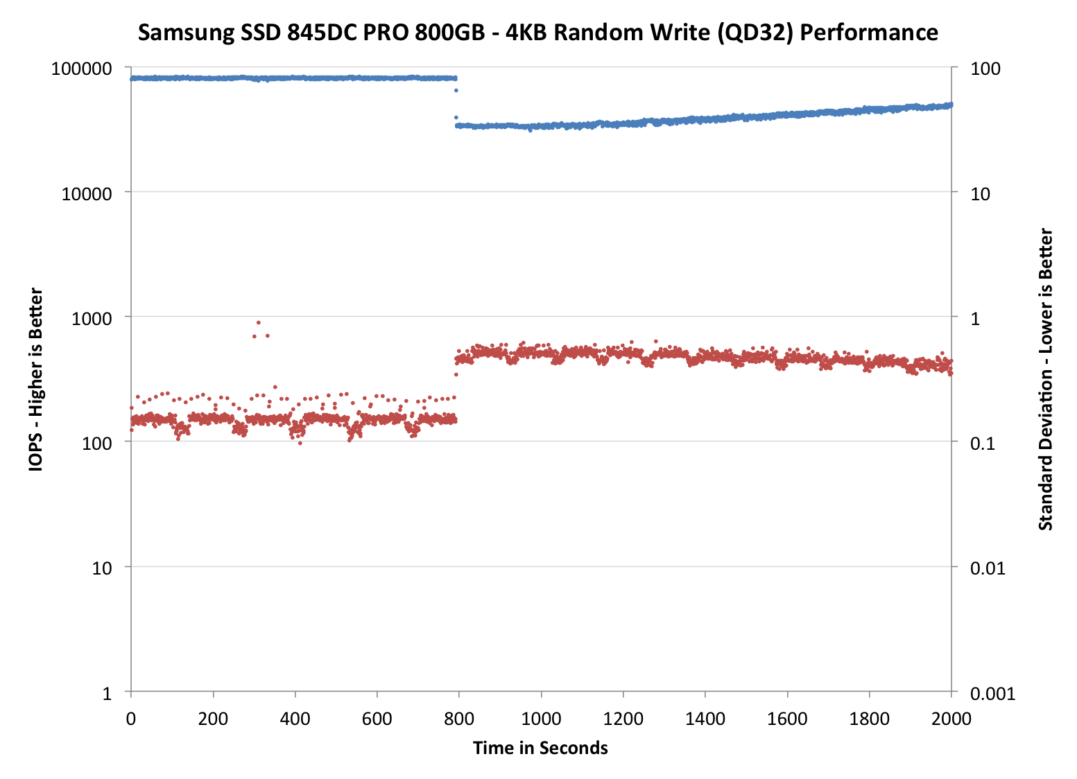 Performance Consistency - Standard Deviation - Samsung SSD 